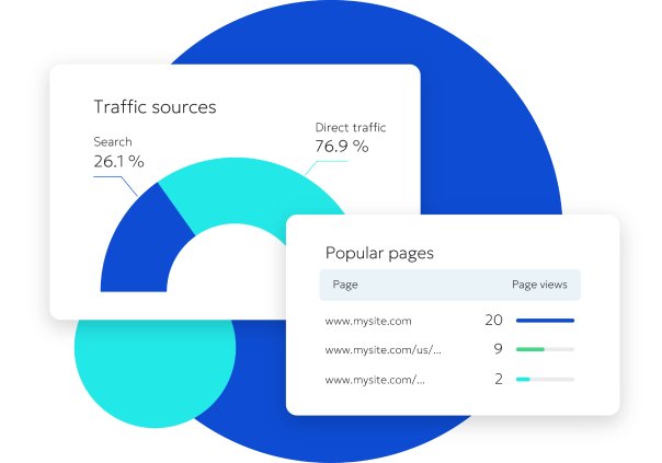 Web analytics interface displaying traffic sources with 76.9% direct traffic and 26.1% from search, along with a list of popular pages showing the number of page views for each.